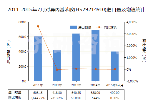2011-2015年7月對異丙基苯胺(HS29214910)進口量及增速統(tǒng)計